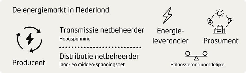 Verschillende partijen spelen een eigen rol in de energiemarkt in Nederland&nbsp;