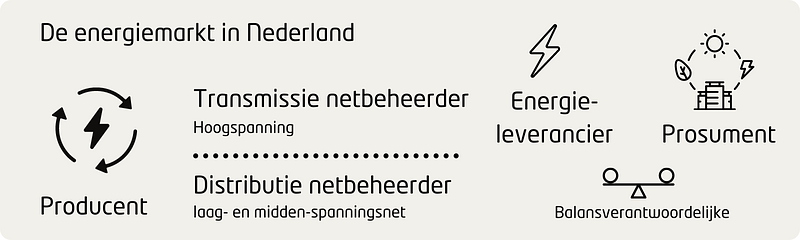 Verschillende partijen spelen een eigen rol in de energiemarkt in Nederland 