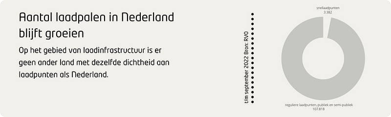 Aantal laadpalen in Nederland t/m september 2022