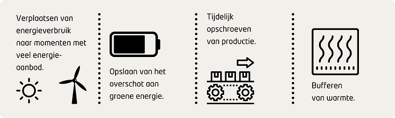 Opties om duurzaam opgewekte energie in te zetten.