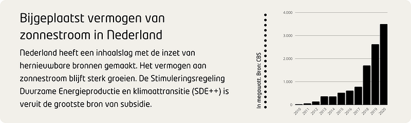 Steeds meer zonnepanelen in Nederland