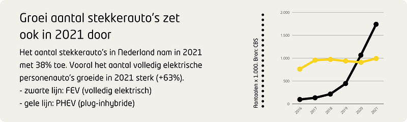 Aantal elektrische auto's groeit neemt snel toe in Nederland